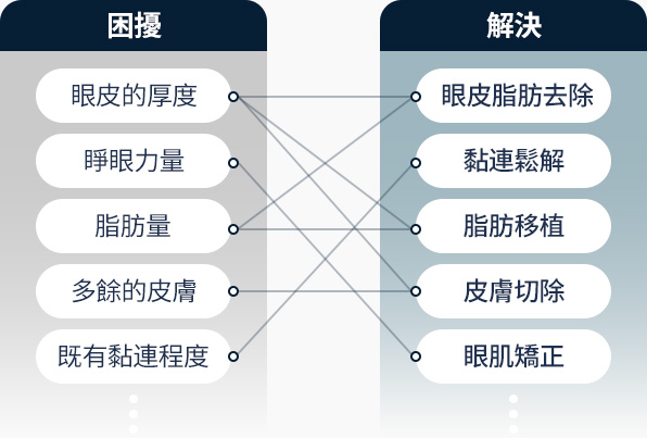 원더풀 라인낮추기 두줄따기 눈꺼풀 두께 눈뜨는 힘 지방량 피부 여유분