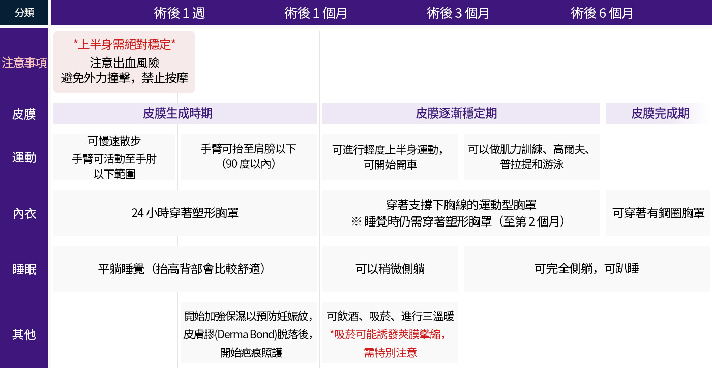 수술직후 상체 절대안정 1개월차까지 피막생성시기 산책가능 어깨 아래로 팔들기 보정브라 24시간 착용 똑바로 누워서 자기 1주차 튼살 관리 보습시작 흉터관리 1개월차 이후 피막 자리 잡기 가벼운 상체운동 가능 스포츠브라 착용 살짝 옆으로 눕기 가능 음주 흡연 사우나 가능 흡연은 구형구축유발 3개월차 이후 근력운동 골프 필라테스 수영 가능 완전히 옆으로 눕기 엎드리기 가능 6개월차 이상 피막완성 와이어브라 착용