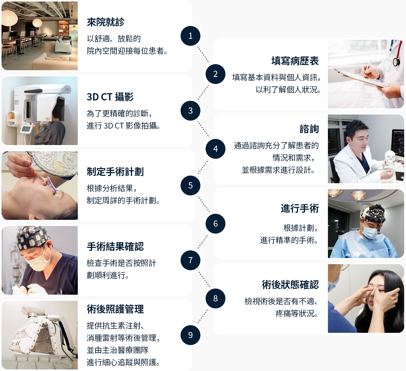 코성형 과정 병원방문 차트작성 3D CT 촬영 상담 수술계획수립 수술 진행 수술결과 체크 고객상태 체크 수술 후 관리