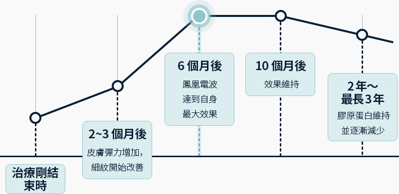 써마지 FLX 탄력개선 유지기간 2개월 3개월 후 피부탄력 증가 잔주름 개선이 시작 6개월 후 써마지 리프팅 최대효과 시기 10개월 후 효과유지 2년 최대 3년 콜라겐 유지 및 서서히 감소